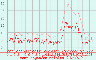 Courbe de la force du vent pour Le Puy - Loudes (43)