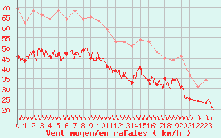 Courbe de la force du vent pour Pointe de Chassiron (17)