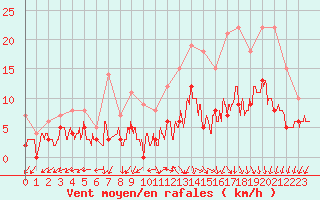 Courbe de la force du vent pour Ferrire-Laron (37)