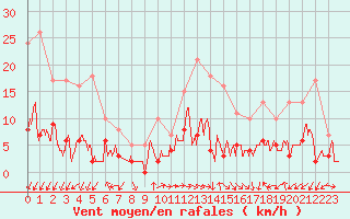 Courbe de la force du vent pour Aix-en-Provence (13)