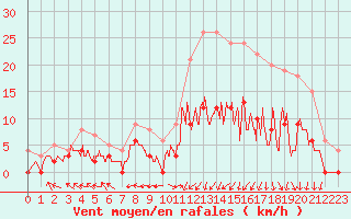 Courbe de la force du vent pour Guret Saint-Laurent (23)