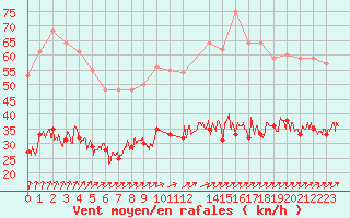 Courbe de la force du vent pour Quimper (29)