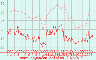 Courbe de la force du vent pour Lorient (56)