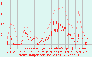 Courbe de la force du vent pour Mont-de-Marsan (40)