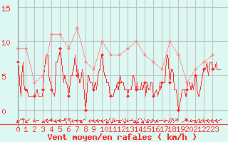 Courbe de la force du vent pour Bergerac (24)