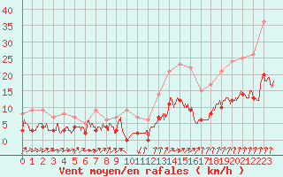 Courbe de la force du vent pour Martign-Briand (49)
