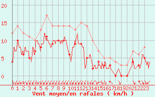 Courbe de la force du vent pour Alenon (61)