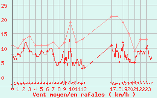 Courbe de la force du vent pour Cambrai / Epinoy (62)