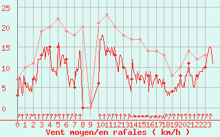 Courbe de la force du vent pour Dunkerque (59)