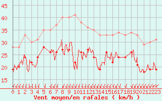 Courbe de la force du vent pour Cap de la Hague (50)