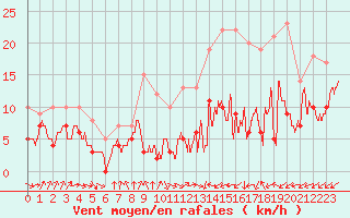 Courbe de la force du vent pour Dax (40)