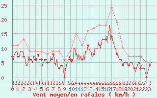 Courbe de la force du vent pour Cazaux (33)