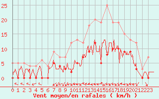 Courbe de la force du vent pour Dax (40)