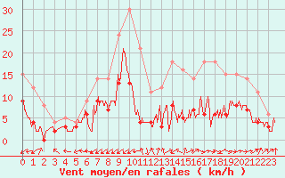Courbe de la force du vent pour Albi (81)