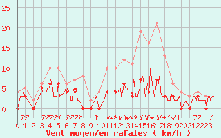 Courbe de la force du vent pour Auch (32)