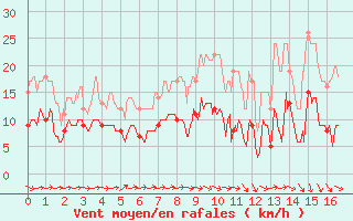 Courbe de la force du vent pour Vic-en-Bigorre (65)
