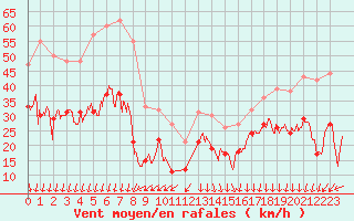 Courbe de la force du vent pour Dieppe (76)