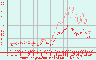 Courbe de la force du vent pour Pietralba (2B)