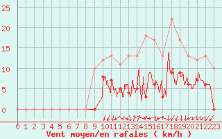 Courbe de la force du vent pour Alenon (61)