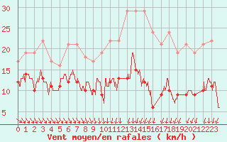 Courbe de la force du vent pour Melun (77)