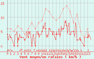 Courbe de la force du vent pour Grenoble/agglo Le Versoud (38)