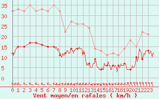 Courbe de la force du vent pour Deauville (14)