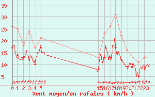 Courbe de la force du vent pour Melun (77)