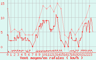 Courbe de la force du vent pour Abbeville (80)