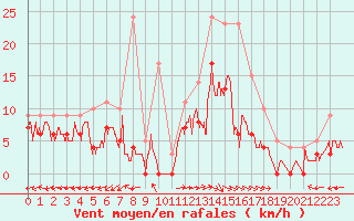 Courbe de la force du vent pour Mont-de-Marsan (40)