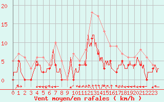 Courbe de la force du vent pour Cognac (16)