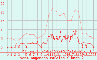 Courbe de la force du vent pour Chamonix-Mont-Blanc (74)