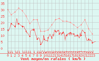 Courbe de la force du vent pour Le Touquet (62)
