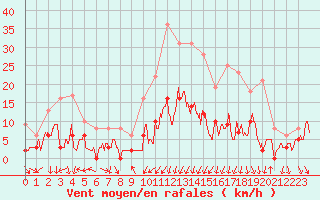 Courbe de la force du vent pour Nmes - Courbessac (30)