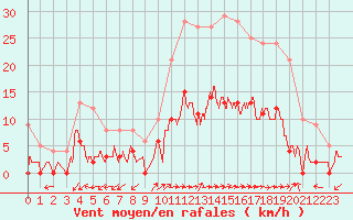 Courbe de la force du vent pour Sartne (2A)