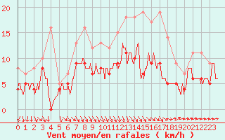 Courbe de la force du vent pour Tours (37)