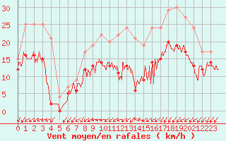 Courbe de la force du vent pour Jamricourt (60)