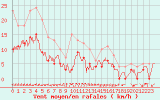 Courbe de la force du vent pour Rennes (35)
