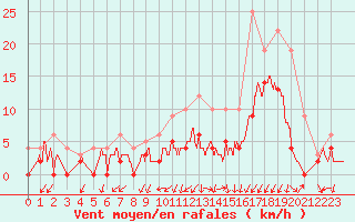 Courbe de la force du vent pour Grenoble/agglo Le Versoud (38)