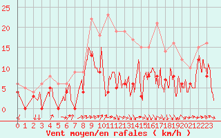 Courbe de la force du vent pour Rodalbe (57)