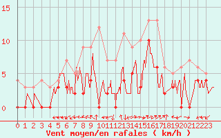 Courbe de la force du vent pour Albi (81)