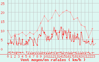 Courbe de la force du vent pour Paray-le-Monial - St-Yan (71)