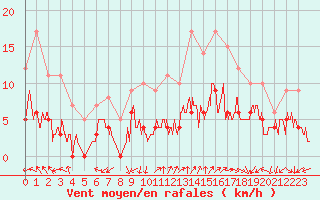 Courbe de la force du vent pour Ambrieu (01)