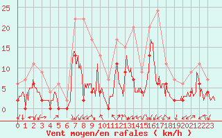 Courbe de la force du vent pour Grenoble/agglo Le Versoud (38)