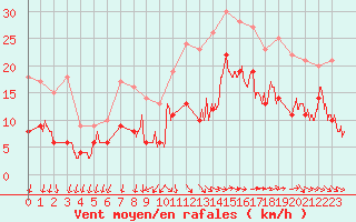 Courbe de la force du vent pour Quimper (29)