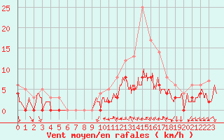 Courbe de la force du vent pour Cazaux (33)
