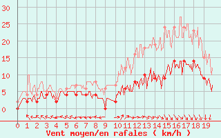 Courbe de la force du vent pour Caylus (82)
