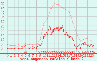 Courbe de la force du vent pour Aix-en-Provence (13)