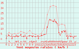 Courbe de la force du vent pour Brianon (05)