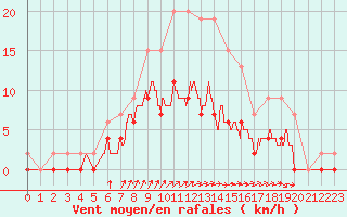 Courbe de la force du vent pour Romorantin (41)