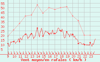 Courbe de la force du vent pour Aubenas - Lanas (07)